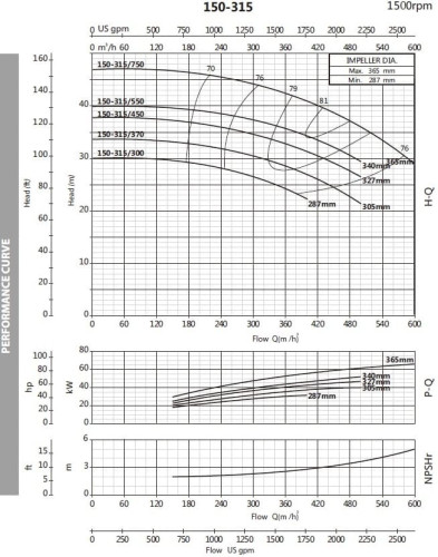 Pompa do gliceryny monoblokowa BST4 150-315/55, 1500