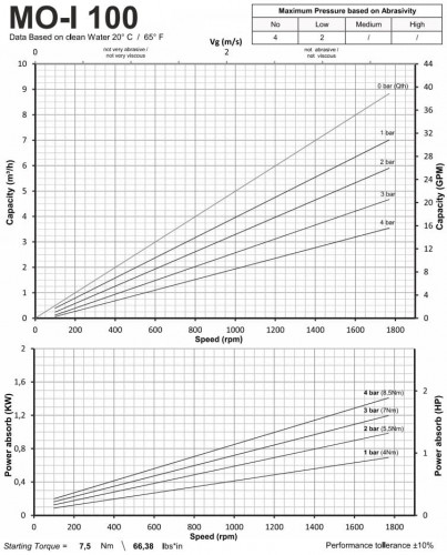 Pompa śrubowa ze stali nierdzewnej do pompowania cieczy chemicznych zawierających cząstki stałe LIVERANI MO-I 100 MF 1,5 kW, 1400 obr./min, 220 V