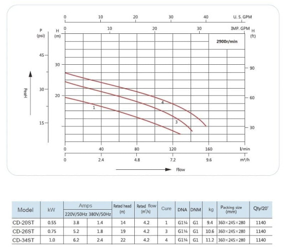 CD-34ST, INOX pompa wody
