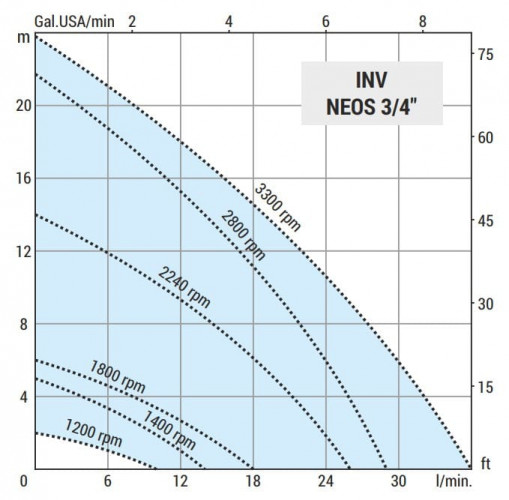 Pompa wirowa do octu, kwasu octowego LIVERANI INV NEOS 3/4, MF/M, 0,25 kW, 1200-3400 rpm, 380 V, AISI 316 z przetwornicą częstotliwości, na wózku