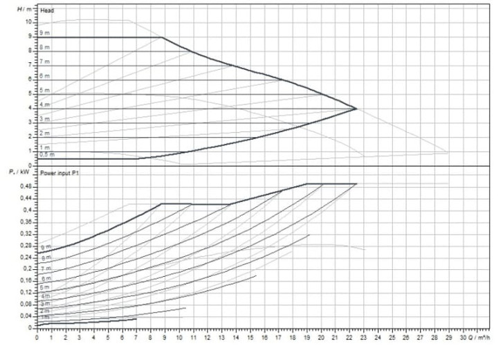 Wilo-Yonos MAXO 50/0,5-9 PN6/10 pompa obiegowa