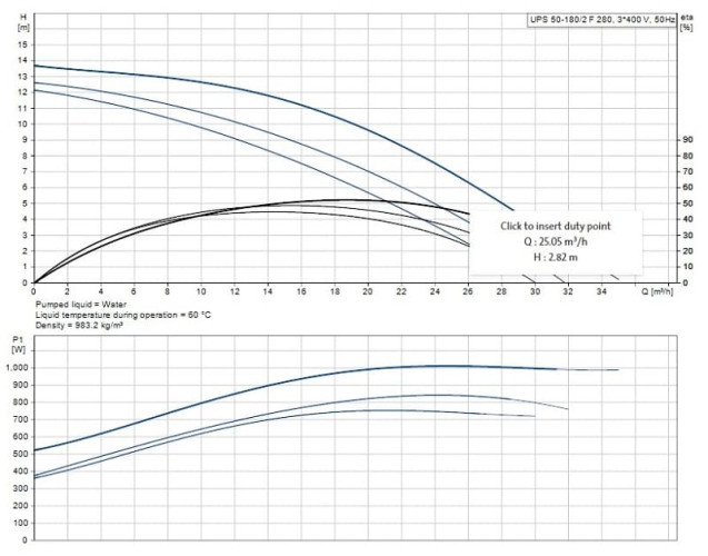 Pompa obiegowa Grundfos UPS 50 -180 F 3x400