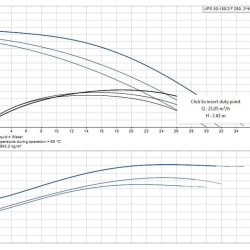 Pompa obiegowa Grundfos UPS 50 -180 F 3x400