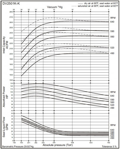 Pompa próżniowa DEKKER Maxima-K DV2501K-K