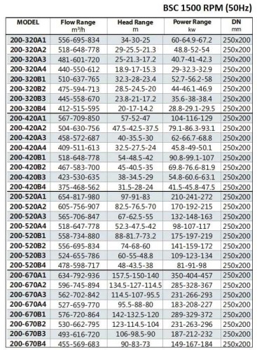 BSC4 200-670A/B, (1500) pompa z podwójnym wejściem