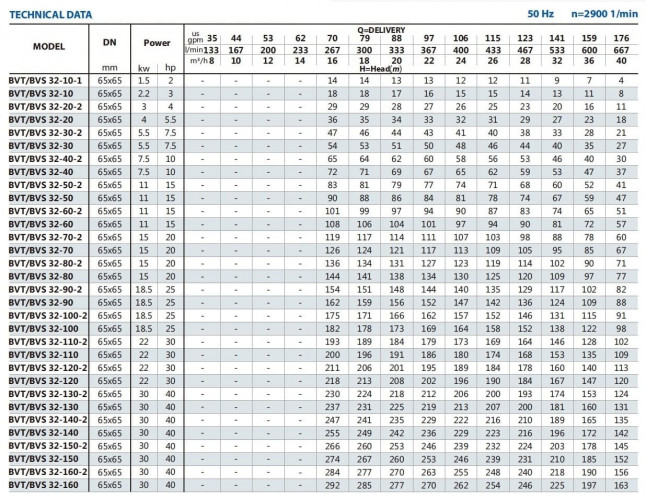 BVS 32-50, 11 kW, AISI 304, pompa wielostopniowa Ex