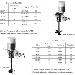 Mieszalnik przenośny GREATWALL MIXERS z napędem bezpośrednim serii XKJ o wydajności do 2,2 kW 0~1750 obr./min