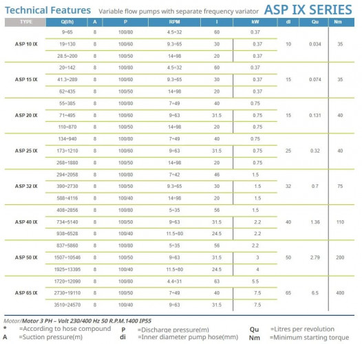 Pompa perystaltyczna ACME Pompe ASP 40 IX 408-2856 l/h, 1,5 kW, 5-35 obr./min, z regulacją wydajności za pomocą przetwornicy częstotliwości