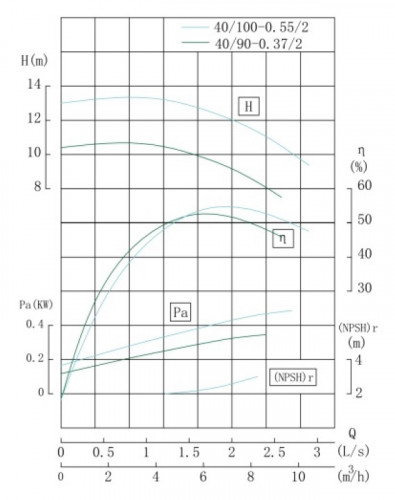 TKHW 40/100-0.55/2 (6,3/12,5), 0,55 kW, AISI 304, 2900 pozioma pompa ze stali nierdzewnej