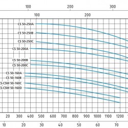 Pompa odśrodkowa monoblokowa Speroni CS 50-200 B