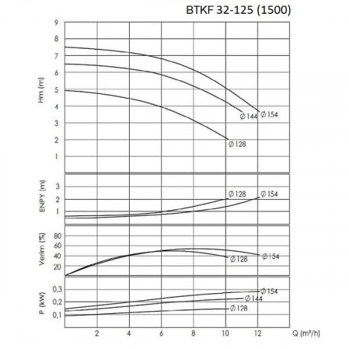 BTKF 32-125 Pompa jednostopniowa wspornikowa, bez silnika (1500)