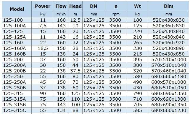 BGWH 125-100A (143/10), 7,5kW, 2880 - pompa ze stali nierdzewnej pozioma