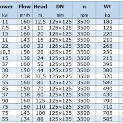 BGWH 125-100A (143/10), 7,5kW, 2880 - pompa ze stali nierdzewnej pozioma