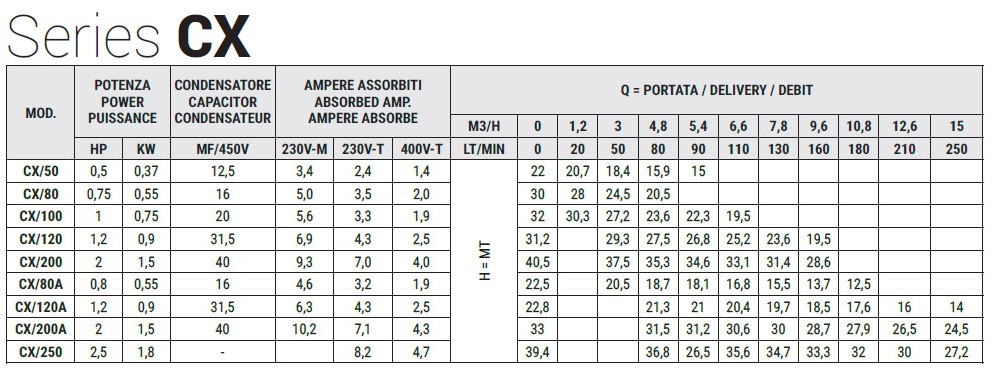 Pompa ze stali nierdzewnej do nawadniania ogrodu CX/80A, 0,55 kW, 10,8 m3/h, 22,5 m, 380 V/T, AISI 304 (EBARA CDX 120/07)