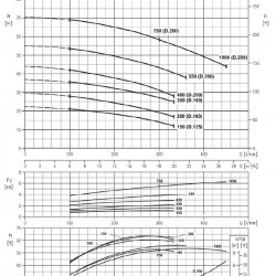 Pompa ze stali nierdzewnej do układów klimatyzacyjnych NX32/150 (125), 1,1 kW, 20 m3/h, 22,5 m, 380 V/T, AISI 304 (EBARA 3M 32-150/1.1)