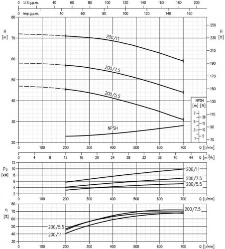 Pompa Ebara 3M 40-200/7,5, 380V
