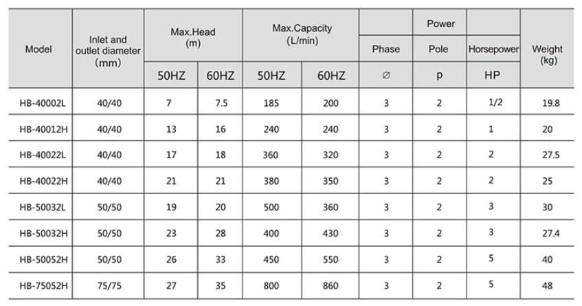 Pompa chemiczna QHB-75052 GFRPP, 1000 l/min, 22 m, 380 V, silnik ABLE, odśrodkowa samozasysająca