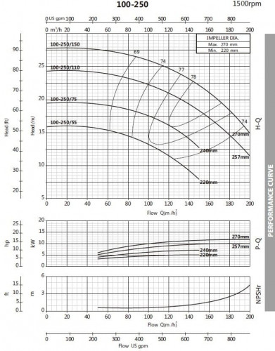 Pompa przeciw zamarzaniu BST4 100-250/5,5, 1500