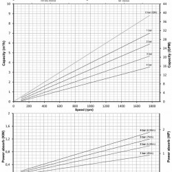 Pompa śrubowa ze stali nierdzewnej do pompowania cieczy lepkich zawierających ciała stałe LIVERANI MO-I 100/6 MF 1,1 kW, 900 obr./min, 220 V