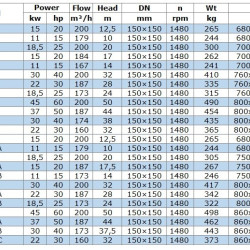 BGWB 150-400C (160/32), 22kW, 1480, Ex Pozioma pompa odśrodkowa