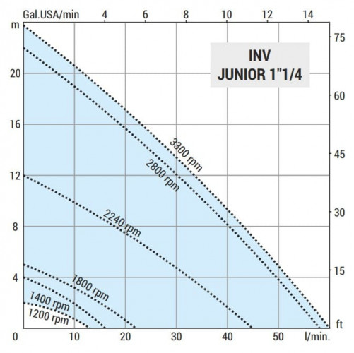 Pompa wirowa oleju napędowego LIVERANI INV JUNIOR 1 1/4, TF/M, 0,56 kW, 1200-3400 rpm, 380 V, AISI 316 z przetwornicą częstotliwości, na wózku