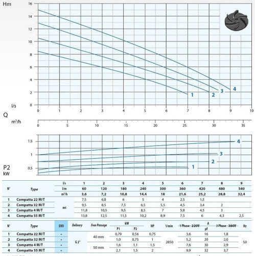 Pompa głębinowa Dreno COMPATTA 32 T z wirnikiem wirowym