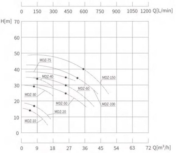 Pompa ze sprzęgłem magnetycznym wykonana ze stali nierdzewnej MDZ-10 -50°C+400°C