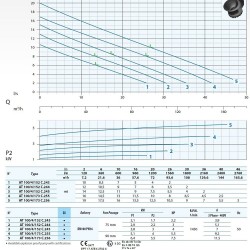 Pompa głębinowa Dreno AT-EX 100/4/152 C.244 z jednokanałowym otwartym wirnikiem