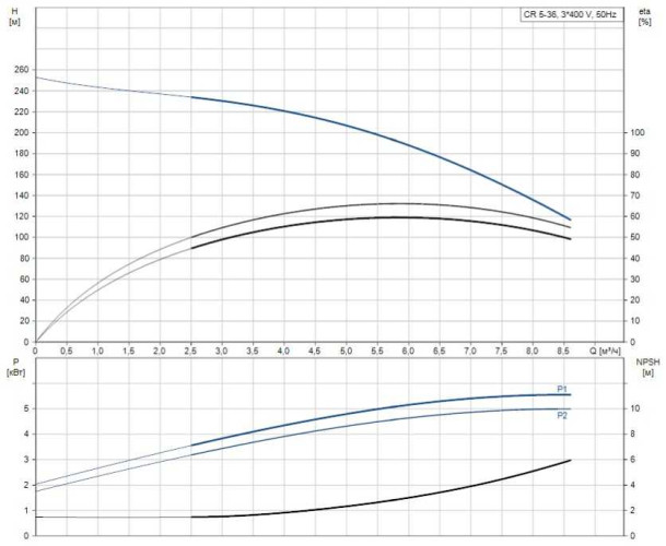 CR 5-36 XK-FGJ-A-E-HQQE Wielostopniowa pompa Grundfos