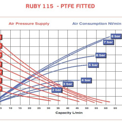 Pompa membranowa pneumatyczny AlphaDynamic RUBY 115S-P-TST-T
