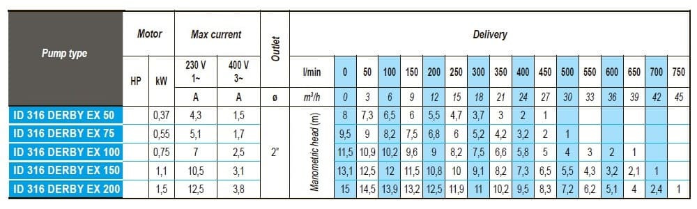 Odpływowa pompa zanurzeniowa ID 316 DERBY EX 150,  220V do węglowodorów