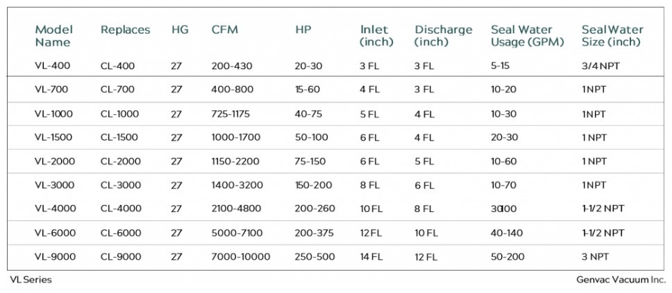 Pompa próżniowa GENVAC VL 3003
