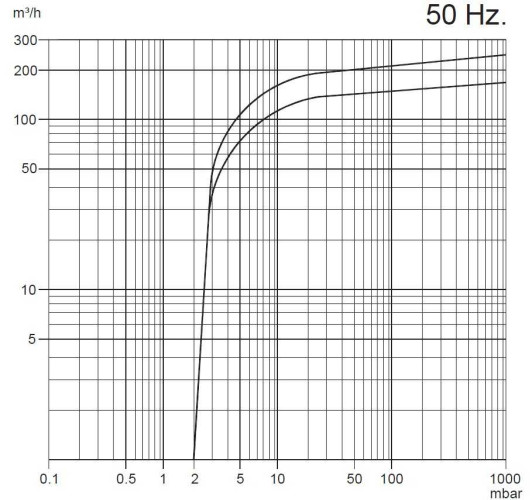 Pompa próżniowa Zinisan ZYVP-250S/4.0 olejowa jednostopniowa