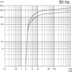 Pompa próżniowa Zinisan ZYVP-250S/4.0 olejowa jednostopniowa