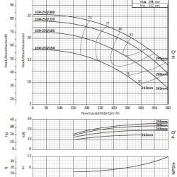 Wspornikowa pompa nawadniająca BS4 150-250/220 (300/20,8), 22kW, 1450 bez silnika
