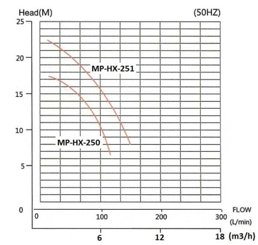 Pompa chemiczna MP-HX-250 GFRPP, 150L/min, 16M, 380V, ABLE Silnik ze sprzęgłem magnetycznym