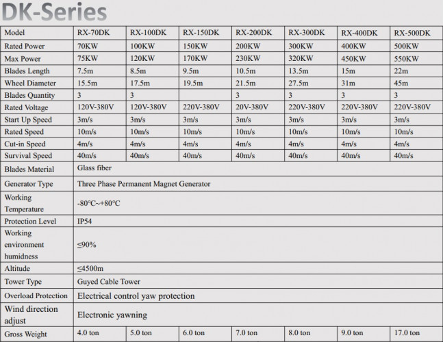 Poziomy generator wiatrowy serii DK RX-70DK o mocy 70 kW