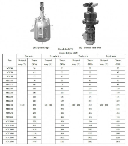 Mieszalnik z napędem magnetycznym GREATWALL MIXERS seria MTC moc do 315 kW 0~3000 obr./min