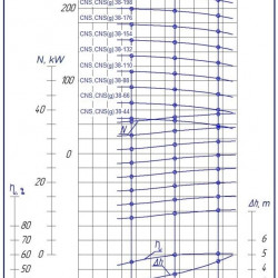 Pompa sekcyjna na ramie CNS(g) 38-110 z silnikiem 22 kW, 3000 obr./min.