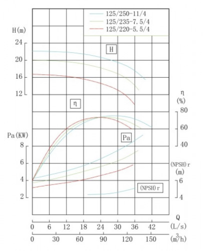 IHG TKHGB 125/235-7,5/4 (94/18), 7,5 kW, AISI 304, 1450, Pompa Ex ze stali nierdzewnej, in-line