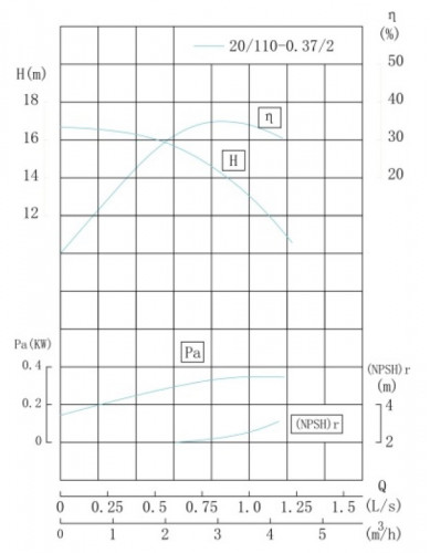TKHWB 20/110-0.37/2 (2,5/15), 0,37 kW, AISI 304, 2900, Ex pozioma pompa ze stali nierdzewnej