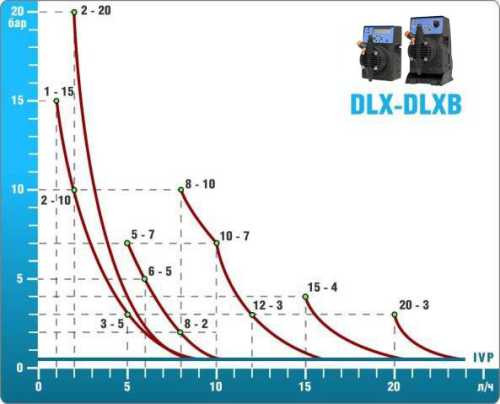 Pompa dozująca PDE DLX-MA/AD 2-20 230V/240V