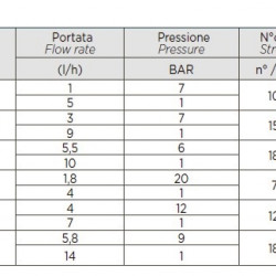 Pompa dozująca elektromagnetyczna PDE HC200+ PH-RX M70 240V PVDF-CE-VT, 1,8-14 l/h, 20-1 bar