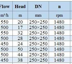 BGWH 250-400 (500/50), 110kW, 1480 - pompa ze stali nierdzewnej pozioma