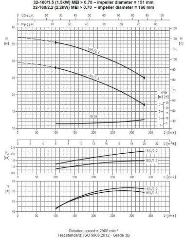 Pompa Ebara 3M 32-160/2,2, 380V