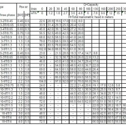 Pompa wielostopniowa pozioma Ebara MATRIX 5-8T/2,2M, 220V