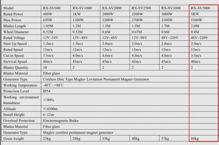 Zestaw spiralnej turbiny wiatrowej RX-SV5000 5 kW 220 V, sterownik falownika sieciowego 5 kW 220 V