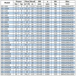 IRG BGL 65-315B (22,5/101), 18,5kW, 2880 odśrodkowa pompa pionowa