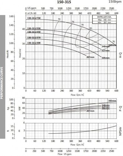 Pompa monoblokowa do płynów hamulcowych BST4 150-315/75, 1500