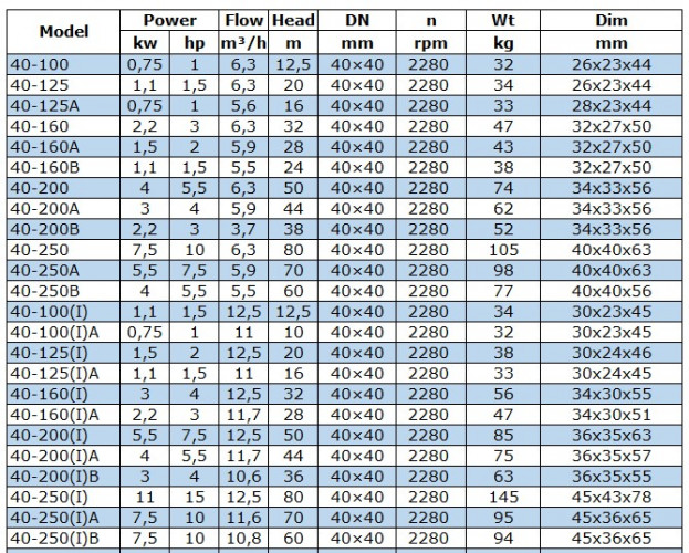BGWB 40-250(I) (12,5/80), 11kW, 2880, Ex Pozioma pompa odśrodkowa